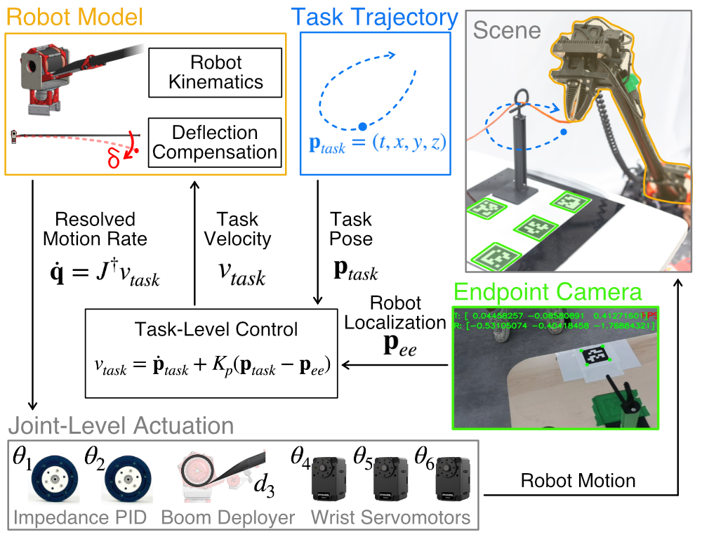 Endpoint visual servo control