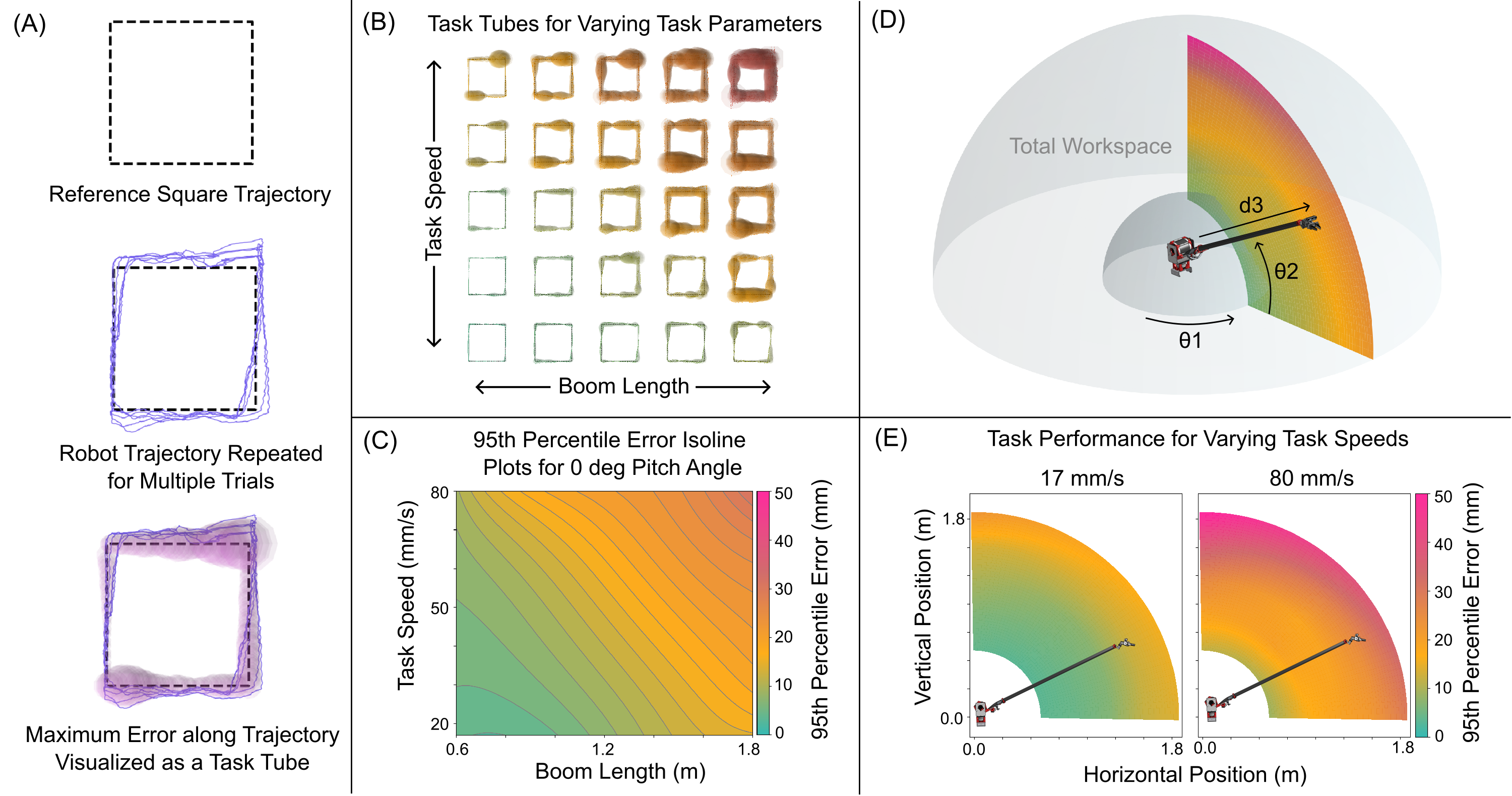 Task accuracy experiments