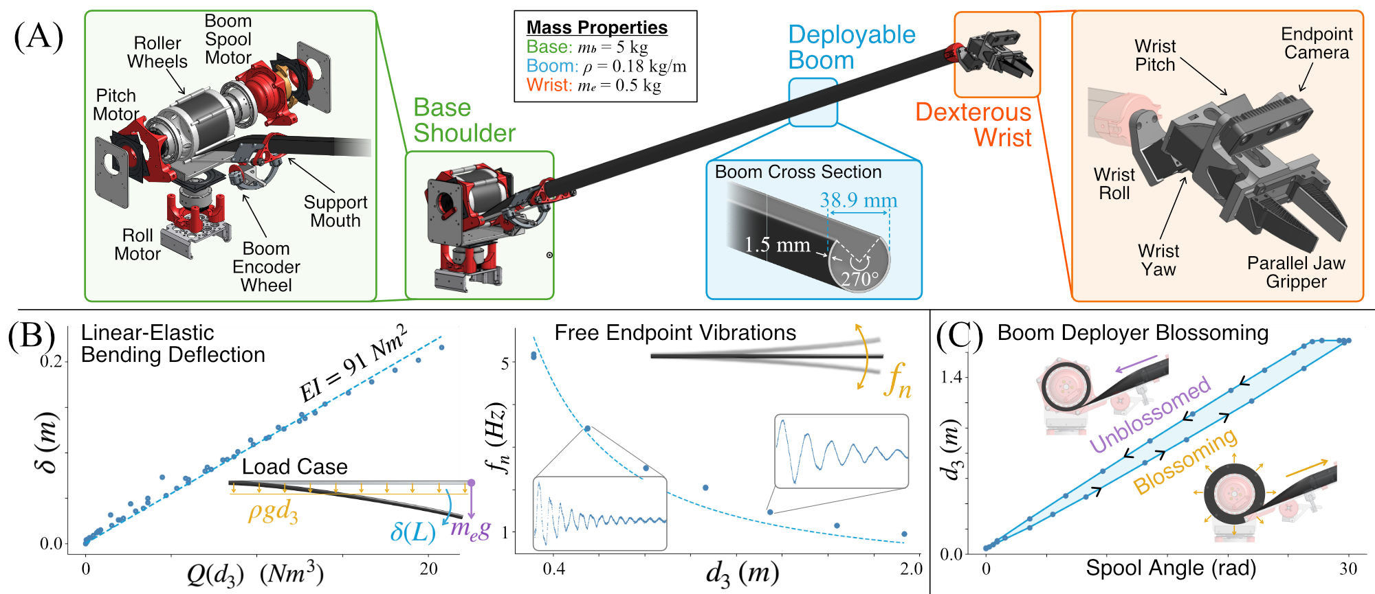 Manipulator hardware design