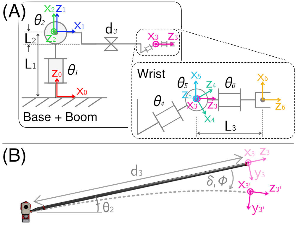 Robot kinematics
