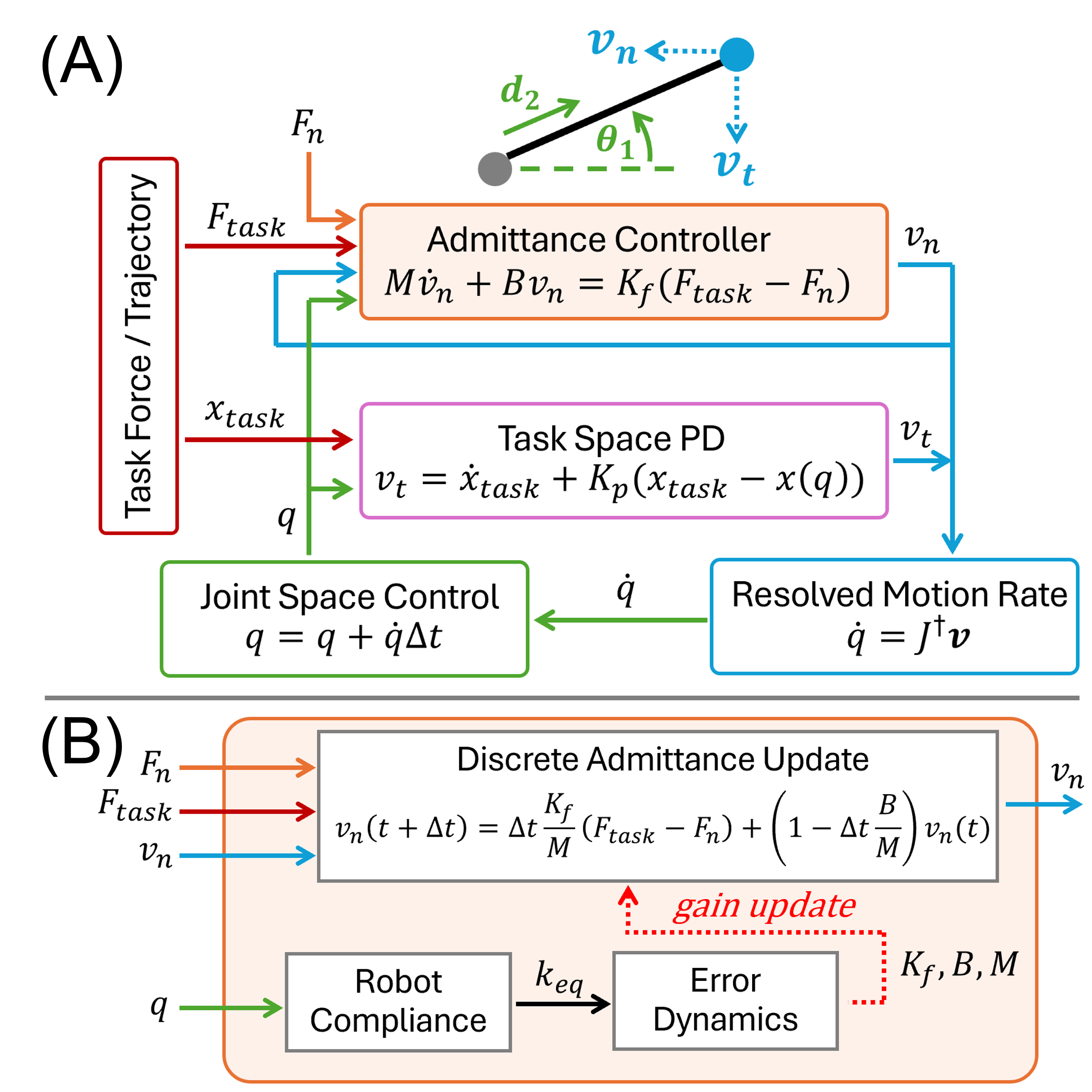 Control overview diagram