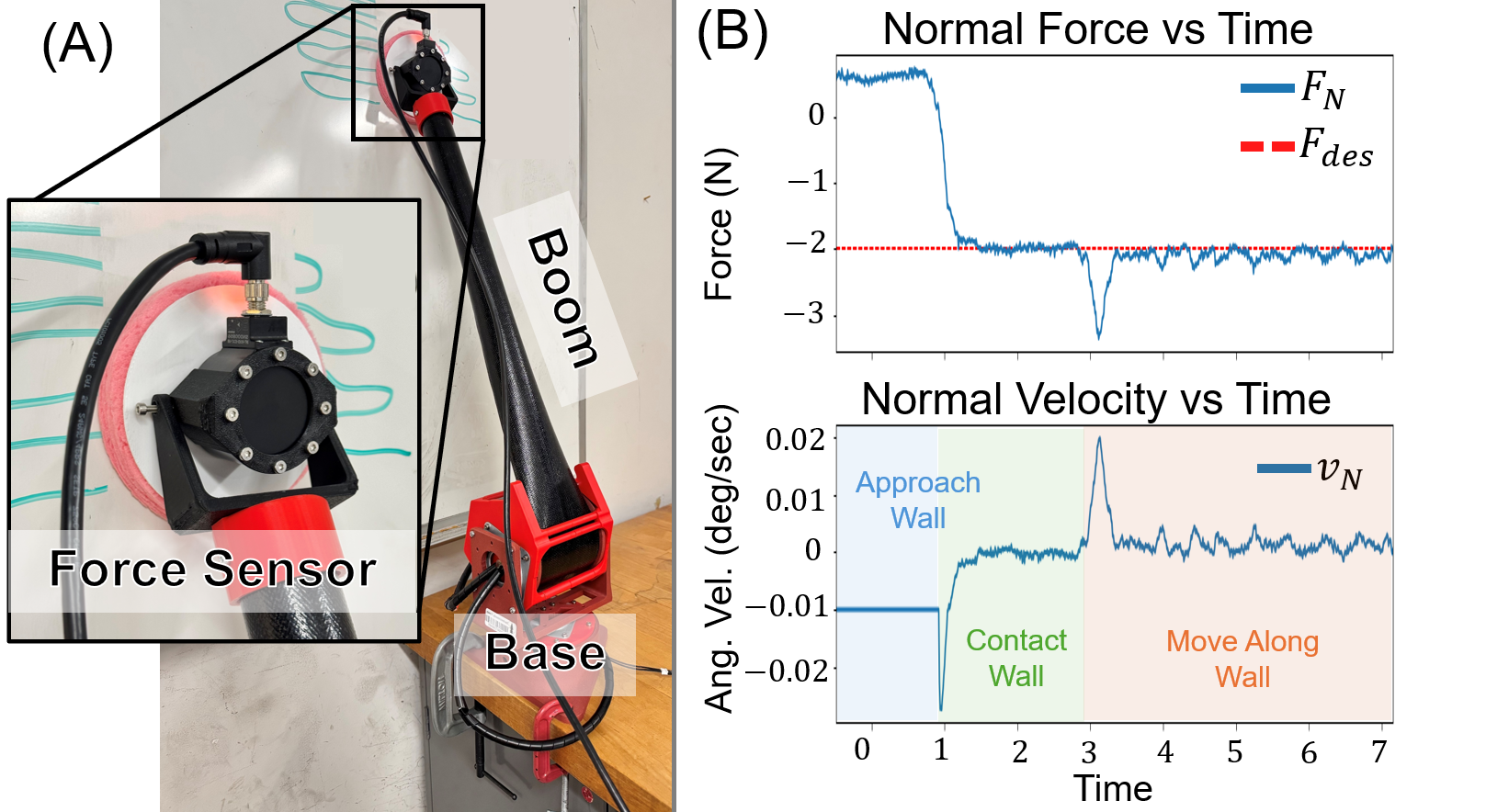 Initial experiment results